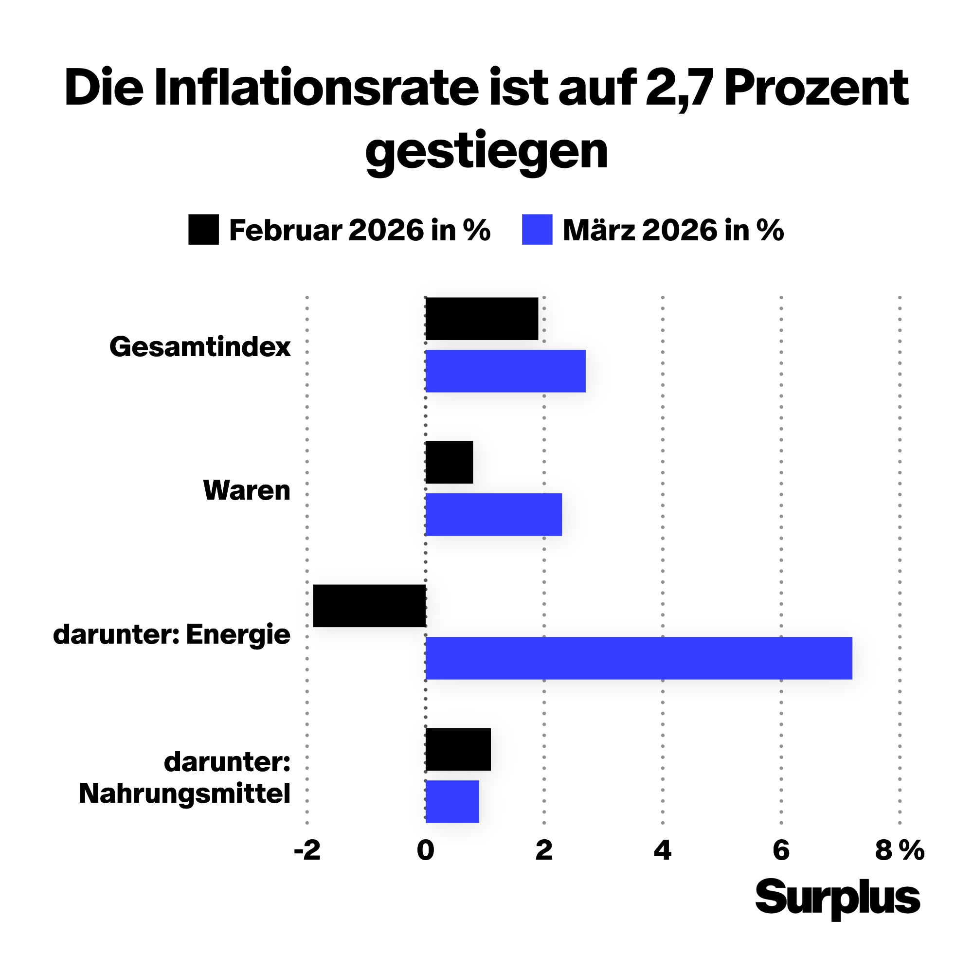 Die Inflationsrate ist auf 2,7 Prozent gestiegen.